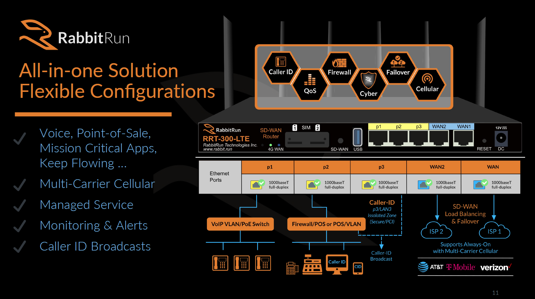 All-in-one SD-WAN router technical architecture diagram with ports, VLANs, and ISP failover